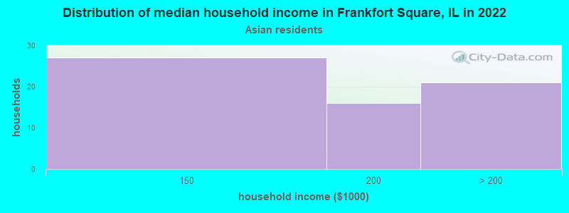 Distribution of median household income in Frankfort Square, IL in 2022