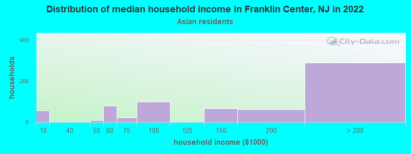 Distribution of median household income in Franklin Center, NJ in 2022
