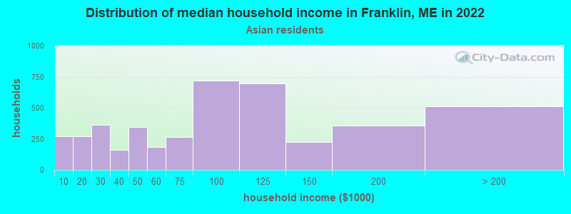 Distribution of median household income in Franklin, ME in 2022
