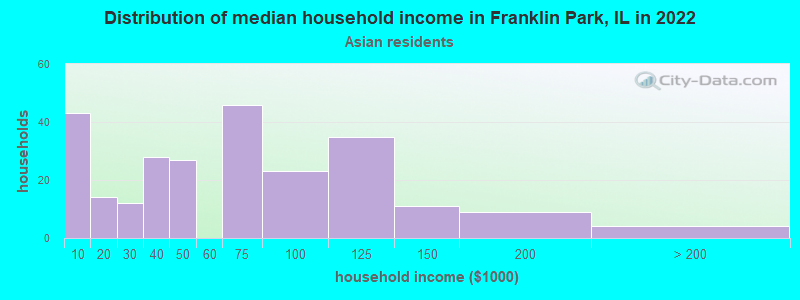 Distribution of median household income in Franklin Park, IL in 2022