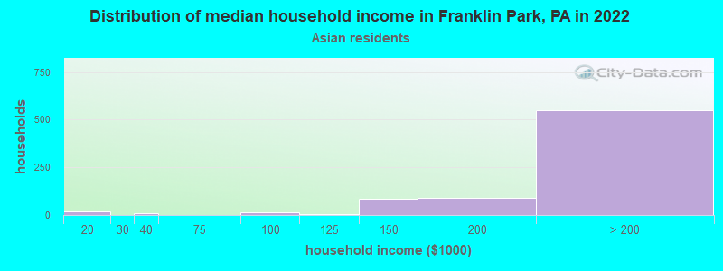 Distribution of median household income in Franklin Park, PA in 2022