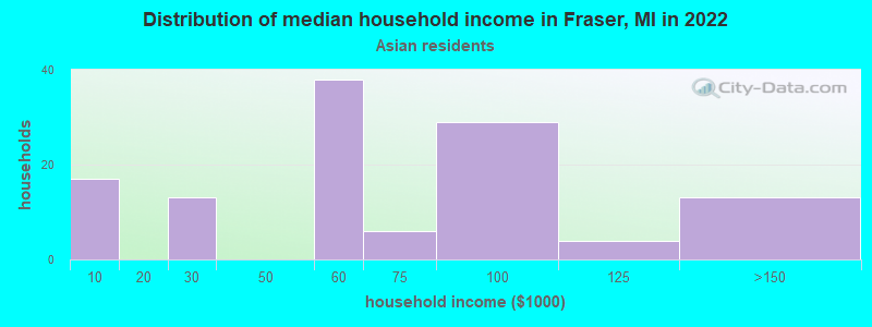 Distribution of median household income in Fraser, MI in 2022