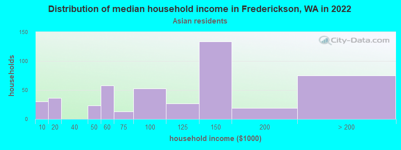 Distribution of median household income in Frederickson, WA in 2022