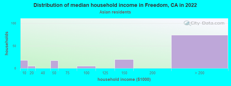 Distribution of median household income in Freedom, CA in 2022
