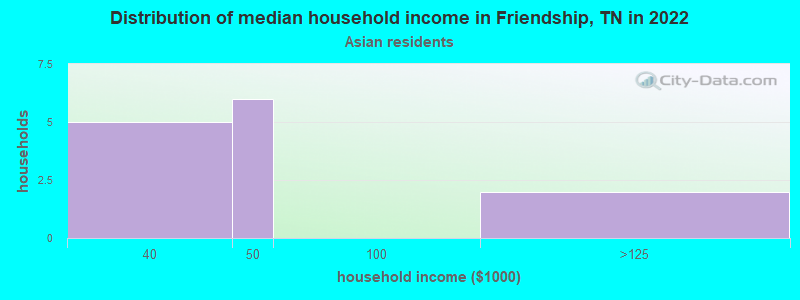 Distribution of median household income in Friendship, TN in 2022