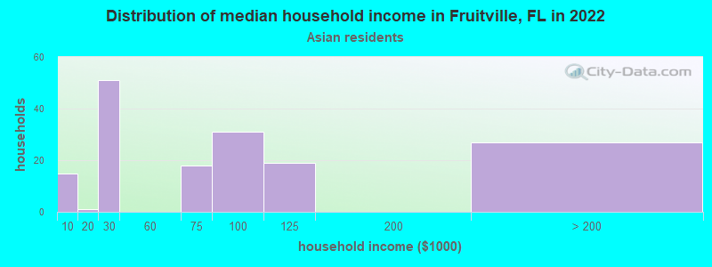 Distribution of median household income in Fruitville, FL in 2022