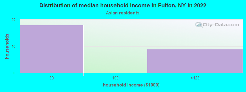 Distribution of median household income in Fulton, NY in 2022