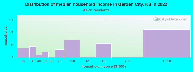 Distribution of median household income in Garden City, KS in 2022