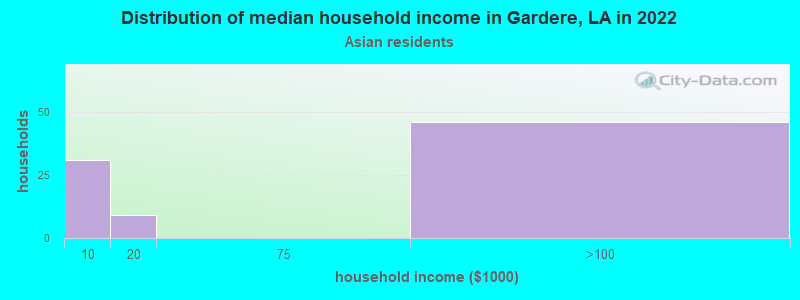 Distribution of median household income in Gardere, LA in 2022