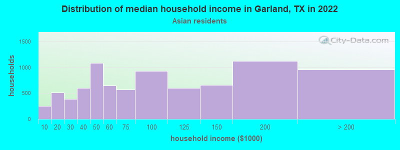 Distribution of median household income in Garland, TX in 2022