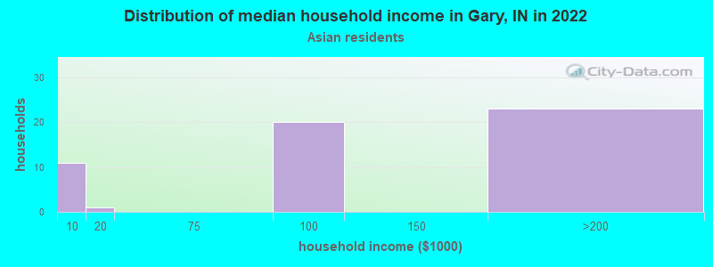 Distribution of median household income in Gary, IN in 2022