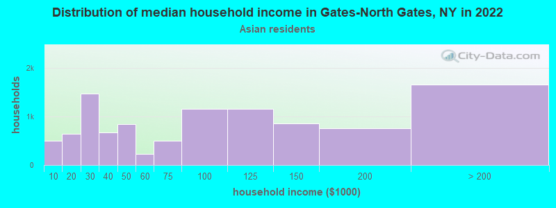 Distribution of median household income in Gates-North Gates, NY in 2022
