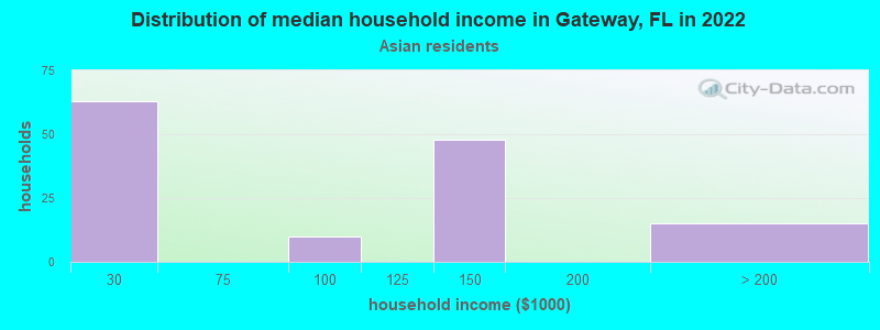 Distribution of median household income in Gateway, FL in 2022