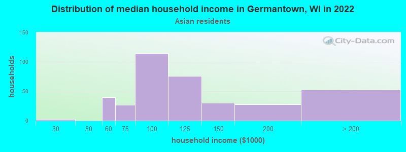 Distribution of median household income in Germantown, WI in 2022