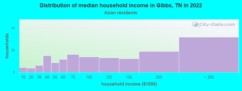 Distribution of median household income in Gibbs, TN in 2022