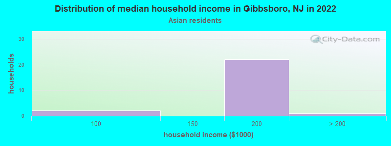 Distribution of median household income in Gibbsboro, NJ in 2022