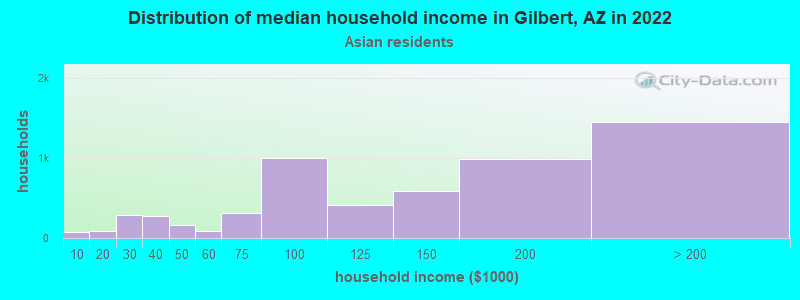 Distribution of median household income in Gilbert, AZ in 2022