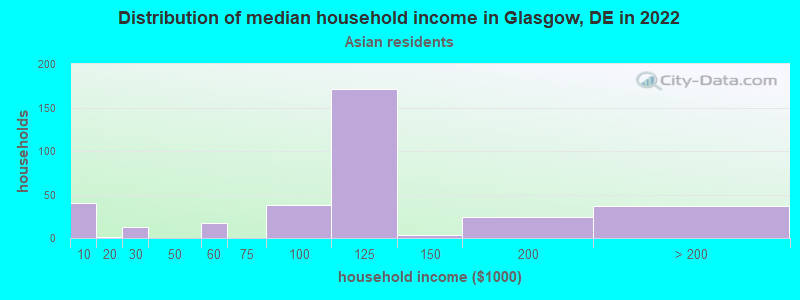 Distribution of median household income in Glasgow, DE in 2022