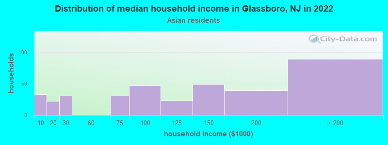 Distribution of median household income in Glassboro, NJ in 2022