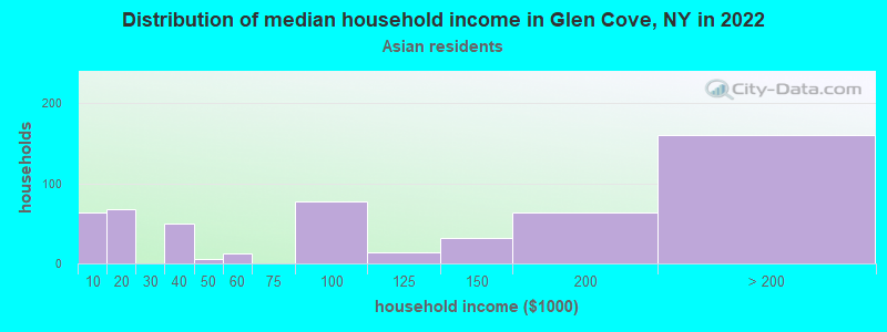 Distribution of median household income in Glen Cove, NY in 2022