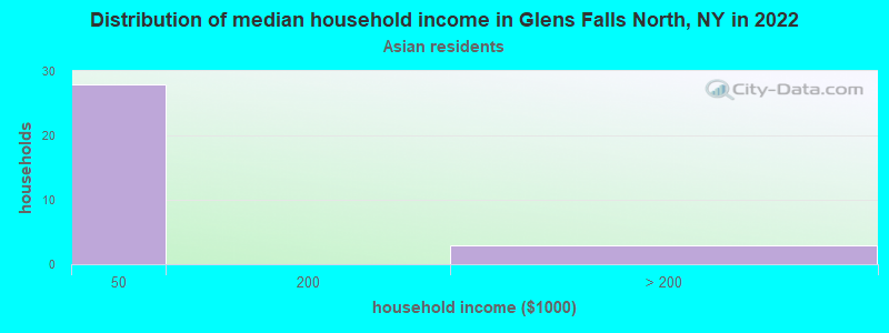 Distribution of median household income in Glens Falls North, NY in 2022