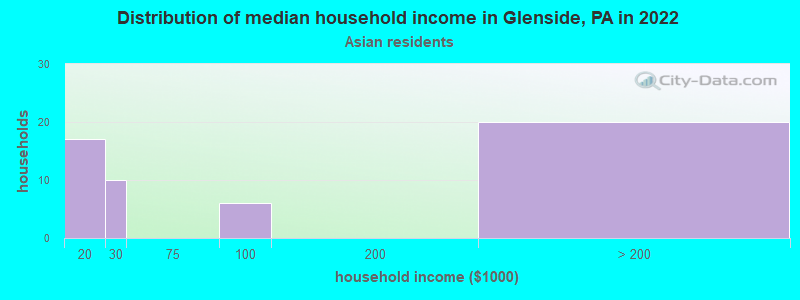 Distribution of median household income in Glenside, PA in 2022