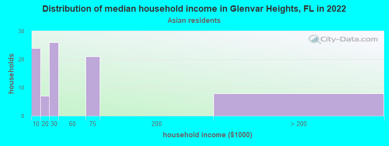 Distribution of median household income in Glenvar Heights, FL in 2022