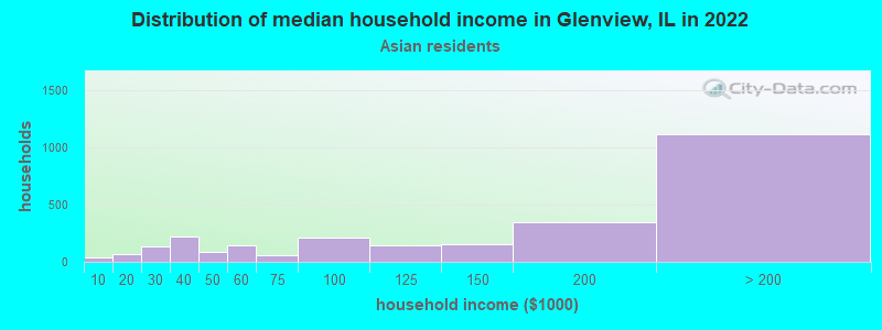 Distribution of median household income in Glenview, IL in 2022