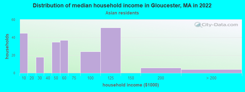 Distribution of median household income in Gloucester, MA in 2022