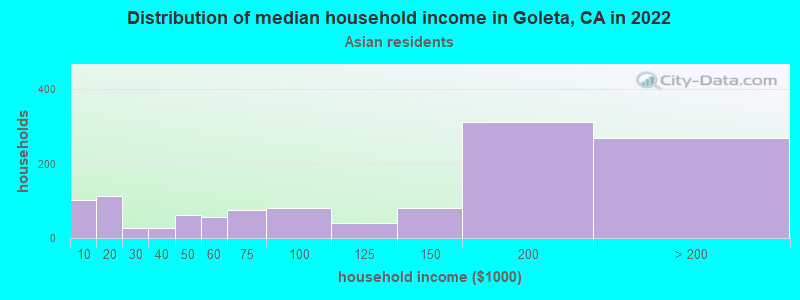 Distribution of median household income in Goleta, CA in 2022