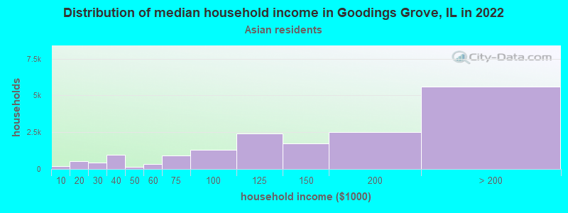 Distribution of median household income in Goodings Grove, IL in 2022