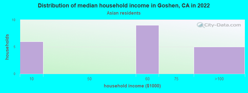 Distribution of median household income in Goshen, CA in 2022