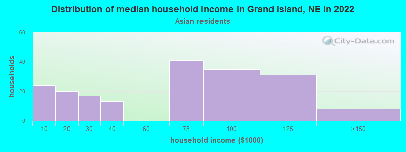 Distribution of median household income in Grand Island, NE in 2022