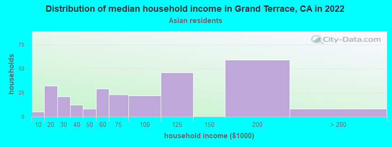 Distribution of median household income in Grand Terrace, CA in 2022