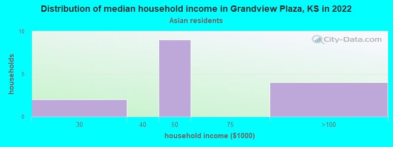 Distribution of median household income in Grandview Plaza, KS in 2022