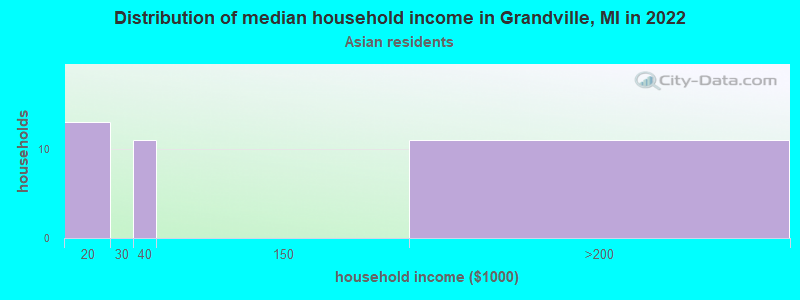 Distribution of median household income in Grandville, MI in 2022