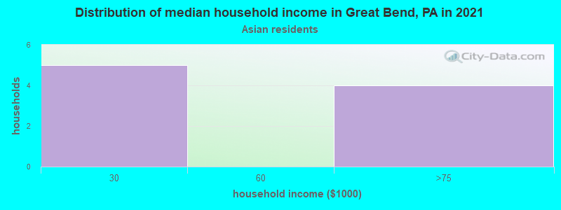 Distribution of median household income in Great Bend, PA in 2022