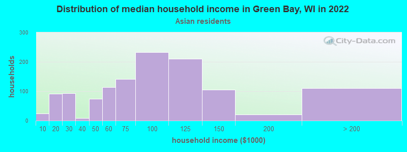 Distribution of median household income in Green Bay, WI in 2022