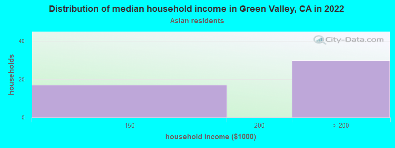 Distribution of median household income in Green Valley, CA in 2022
