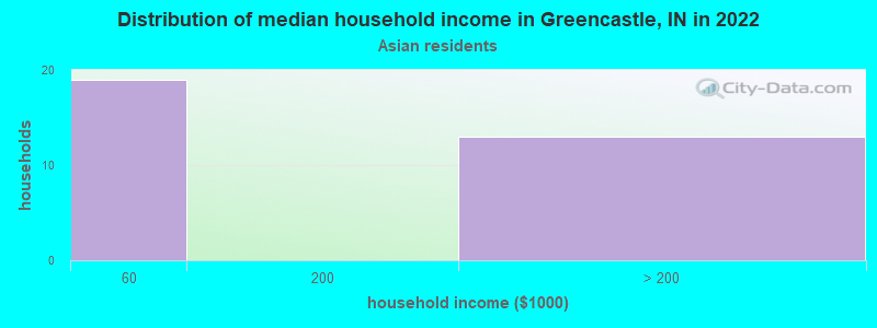 Distribution of median household income in Greencastle, IN in 2022