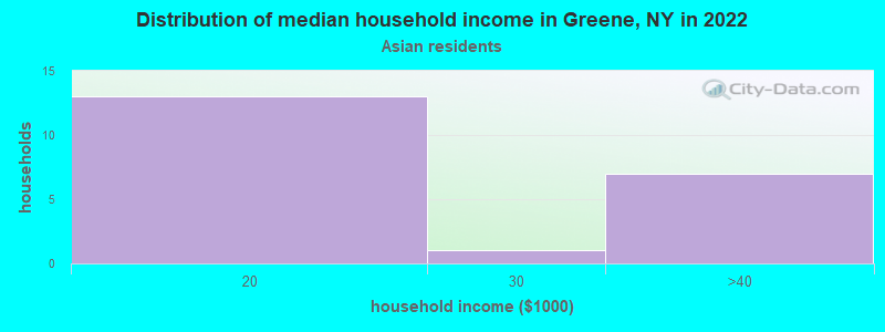Distribution of median household income in Greene, NY in 2022