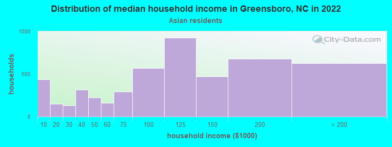 Distribution of median household income in Greensboro, NC in 2022