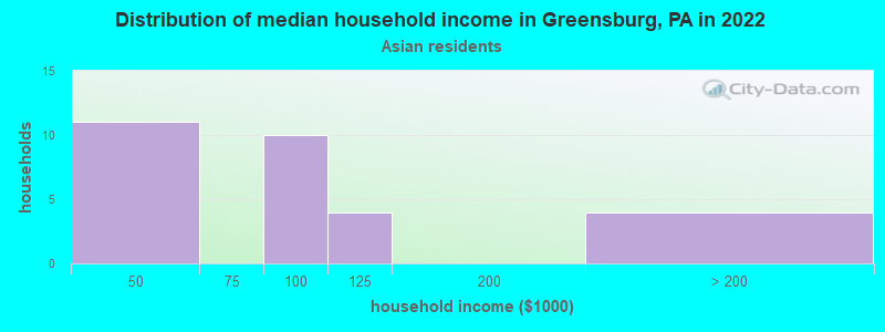 Distribution of median household income in Greensburg, PA in 2022