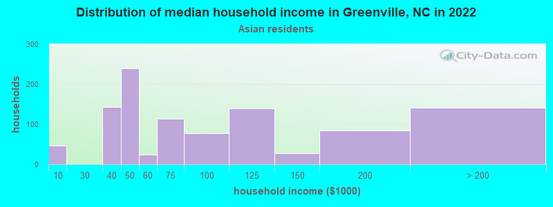 Distribution of median household income in Greenville, NC in 2022