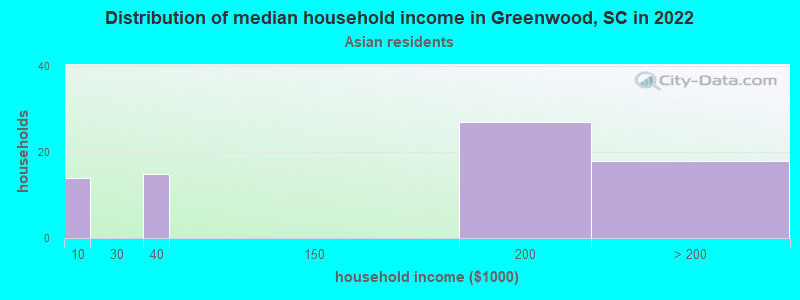 Distribution of median household income in Greenwood, SC in 2022