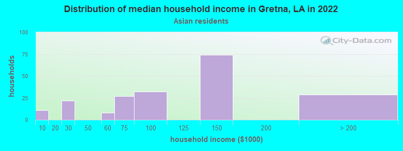 Distribution of median household income in Gretna, LA in 2022