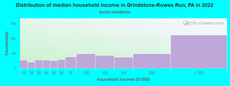 Distribution of median household income in Grindstone-Rowes Run, PA in 2022