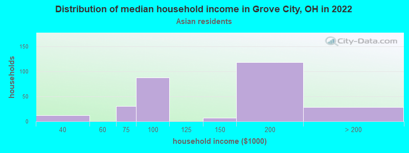 Distribution of median household income in Grove City, OH in 2022