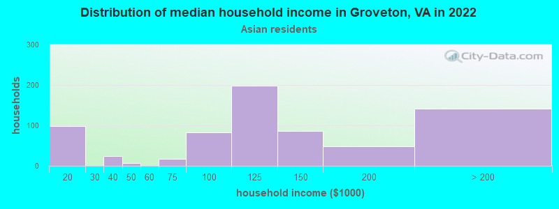 Distribution of median household income in Groveton, VA in 2022