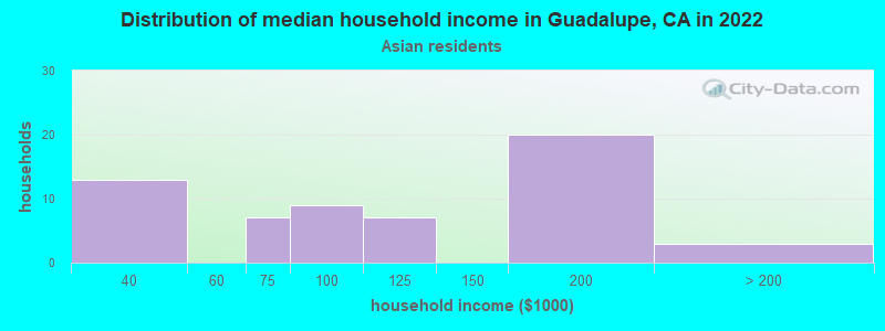 Distribution of median household income in Guadalupe, CA in 2022
